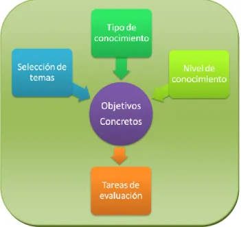 Figura 3. Creación de objetivos. 