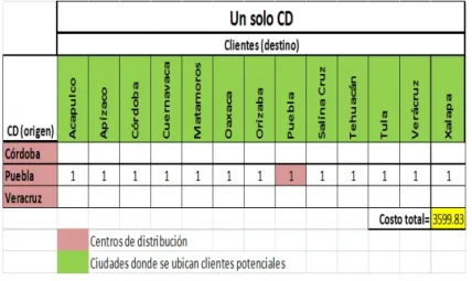 Figura 3.8. Consideraci´ on de un s´ olo CD