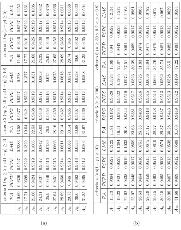 Cuadro 4.2: Factores de comparación del intervalo de Wald, con (n, p) ∈ A i × P