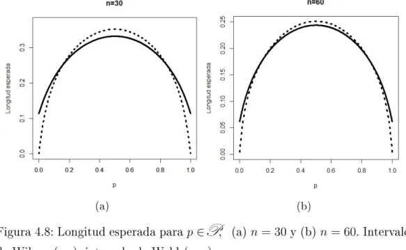 Figura 4.8: Longitud esperada para p ∈ P , (a) n = 30 y (b) n = 60. Intervalo