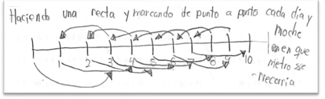 Figura 7. Recta numérica.