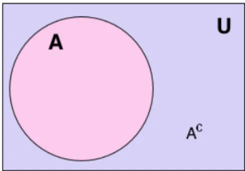 Figura 1.1: Diagrama de Venn del Complemento de A.