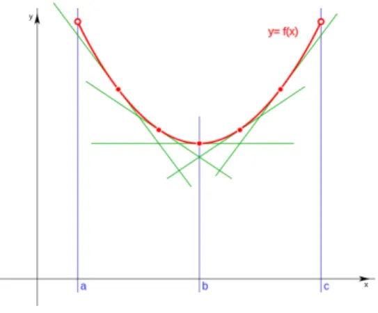 Figura 3.7: Funci´ on Convexa