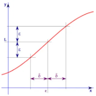 Figura 3.8: Visualizaci´ on de  y δ.