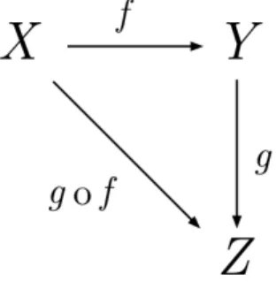 Figura 3.10: Diagrama de la composici´ on de funciones g ◦ f (x). Demostraci´ on. Dom(f ) = {x ∈ R : f (x) ∈ Cod(f )} = {x ∈ R : f (x) ∈ Dom(g)} = {x ∈ R : g(f (x)) ∈ Cod(g)} = {x ∈ R : g ◦ f (x) ∈ Cod(g)} = {x ∈ R : g ◦ f (x) ∈ Cod(g ◦ f )} = Dom(g ◦ f ).