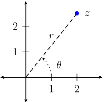 Figura 1.2: Representaci´on gr´afica de un n´ umero complejo, en este ejemplo z = (2, 2.5).