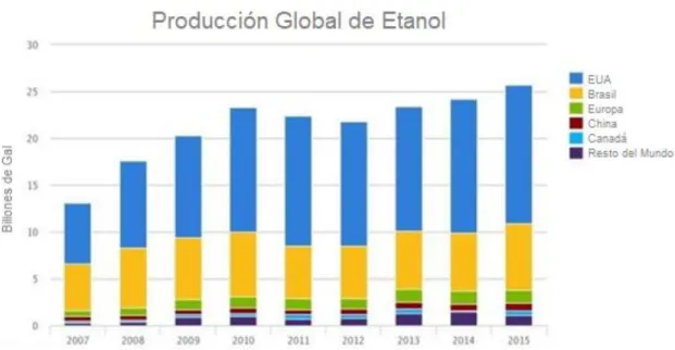 Figura 1 Producción global de etanol (adaptado de Maitah et al, 2019) 