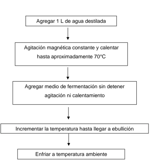 Figura 6 Diagrama de flujo para la preparación  del medio de fermentación. 