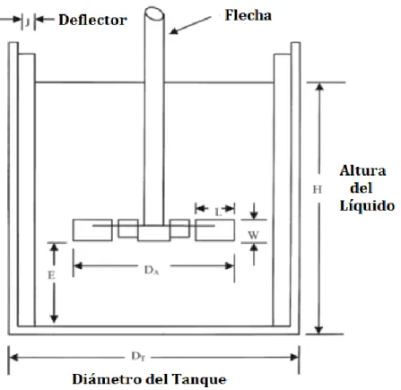 Figura 7 Principales relaciones geométricas en un reactor 