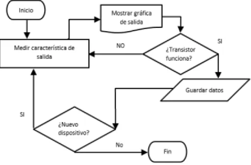 Figura 12.  Diagrama de flujo. 