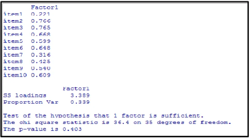 Figura 3.7 Resultados del análisis exploratorio que considera un solo factor para el primer instrumento de  evaluación