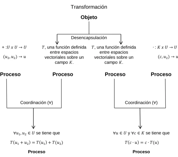 Figura 4. Objeto transformación como elemento preliminar (Roa y Oktaç , 2008, p.44)