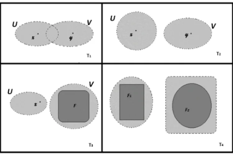 Figura 1.1: Ejemplos de axiomas de separaci´on.