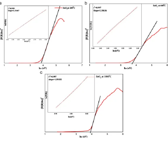 Figura 3 Determinación de band gap utilizando el cálculo de Urbach para SnO2; (a) 200°C; 