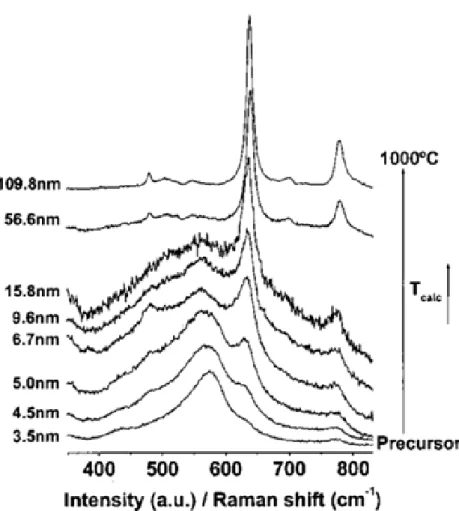 Figura 5 Espectros Raman de SnO2 en función de la temperatura de tratamiento térmico  [6]