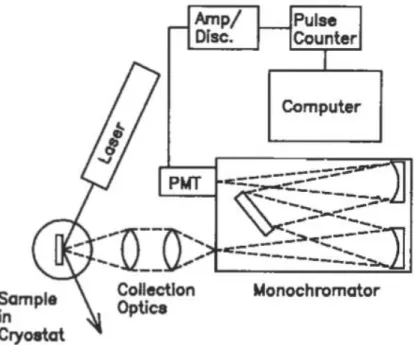 Figura 11 Esquema de un sistema para detectar fotoluminiscencia.