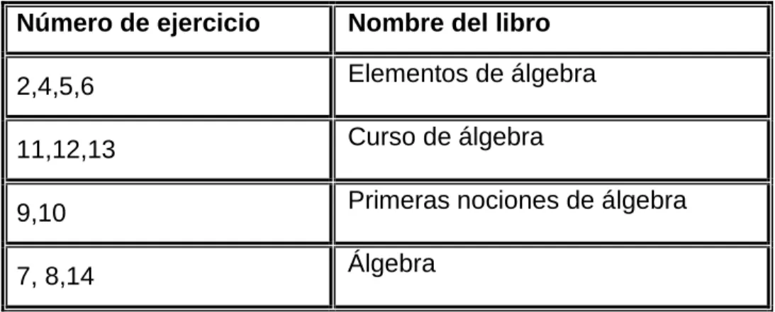 Tabla 4.  Ejercicios seleccionados por libro 