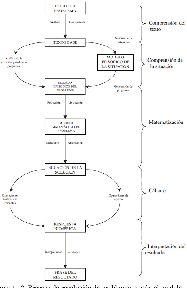 Figura 1.12: Proceso de resolución de problemas según el modelo  S.P.S deReusser (1988), citado en Vicente y Orrantia (2007)