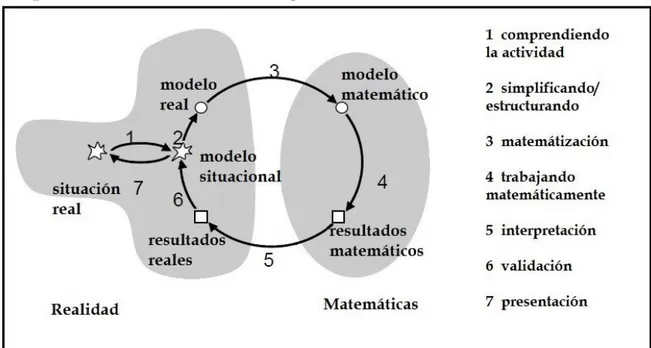 Figura 1.13: Modelización del ciclo de Blum/ Leiss citado en  Borromeo (2006) 