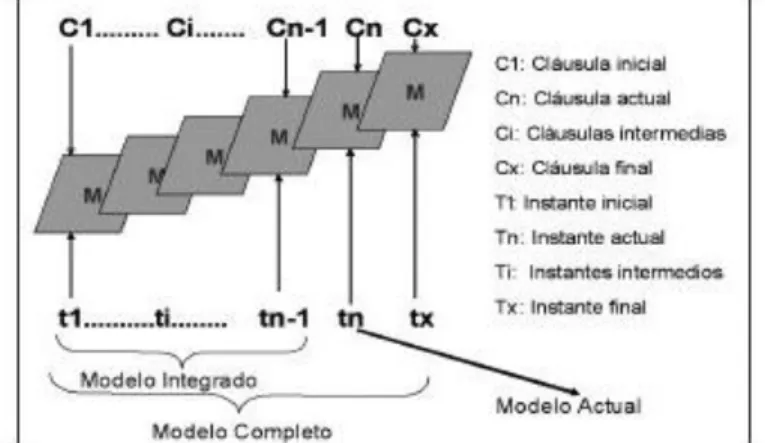 Figura 1.16: Construcción de un modelo de situación, citado en  Ibáñez (2007). 