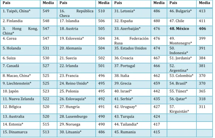 TABLA  1.5  MEDIAS  DE  DESEMPEÑO  EN  ESCALA  INTERNACIONAL  DE  MATEMÁTICAS  2006. 
