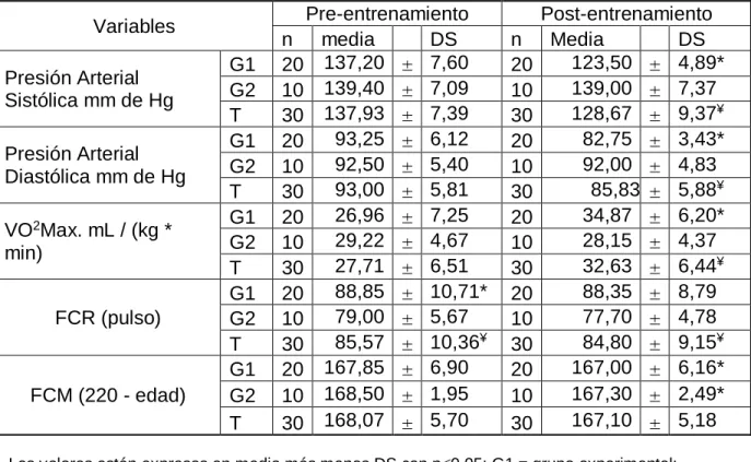 Tabla 3. Variables Cardiovasculares 