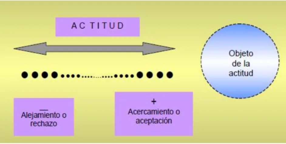 Cuadro 2.4. Señala la dirección que tiene el objeto de actitud. 