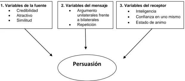Cuadro 2.4 Principales influencias para la persuasión. 