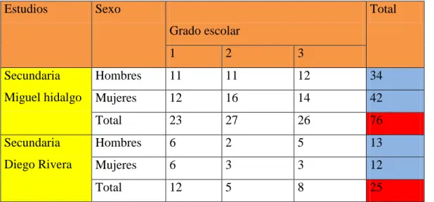 Tabla 3.1 Distribución de la población. 