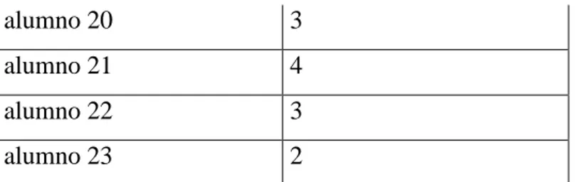 Tabla 4.2 Rendimiento de primero de secundaria con 12 estudiantes del grupo 1’.  Grupo 1’  Alumnos  Aciertos  alumno 1  8  alumno 2  6  alumno 3  4  alumno 4  4  alumno 5   4 0 1 2 3 4 5 6 7 