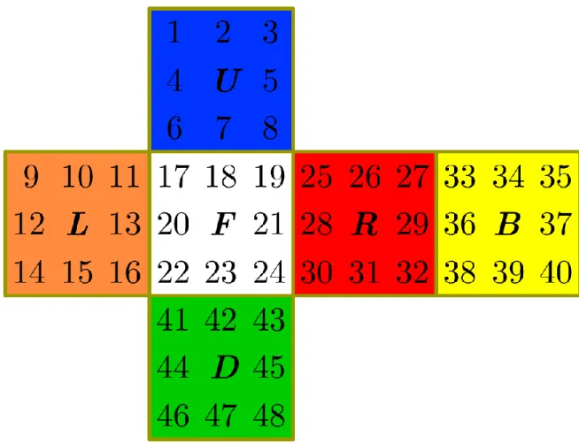 Figura 2.6: Etiquetando caritas en el  Cubo de Rubik                                                                                                                                                                                                            