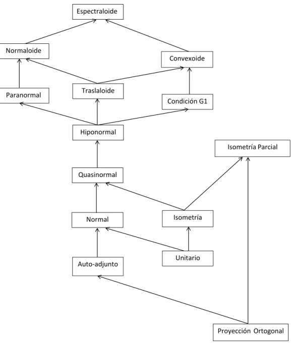 Figura 3.1: Diagrama de implicaciones de los operadores no normales y clases