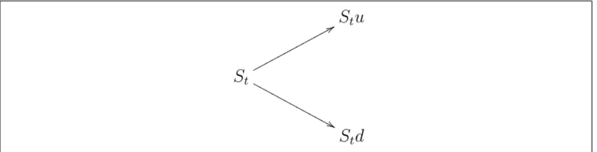 Cuadro 2.1: Modelo binomial de un periodo