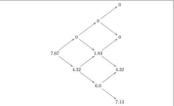 Cuadro 4.7: ´ Arbol binomial para el valor de b S, CEMEX El valor de b S = K − S u i d j−i en cada nodo se da en el cuadro 4.7.