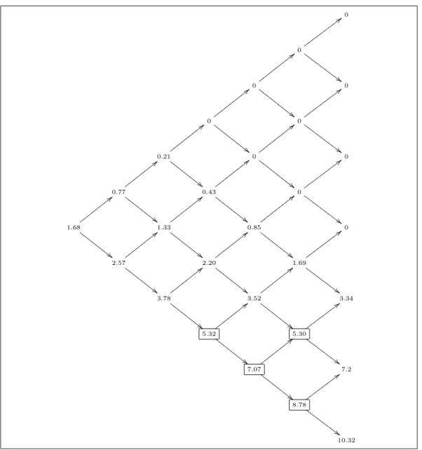 Cuadro 4.9: ´ Arbol binomial para el valor de b S, Genomma Lab