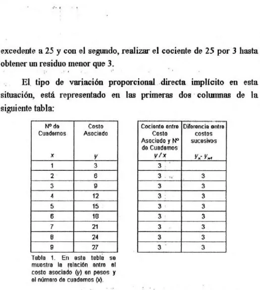 Tabla 1. En esta tabla se  muestra la relación entre el  costo asociado (y) en pesos y  el número de cuadernos  M