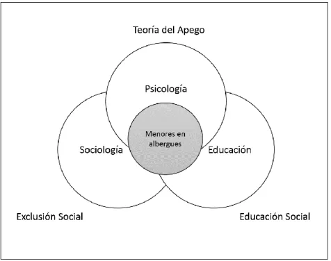 Figura 1. Modelo Interdisciplinar 