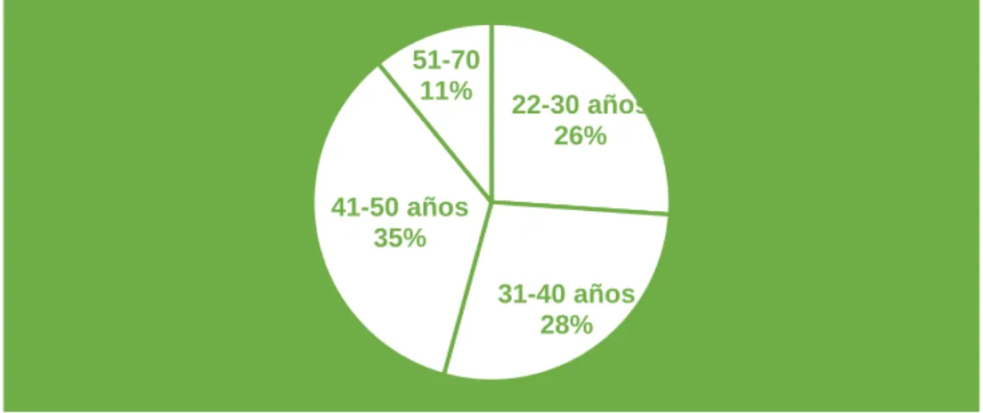 Figura 12. Edad de los educadores 