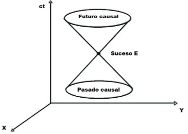 Figura 1.4 Ilustración de la conexión causal de un evento E en un cono de luz.