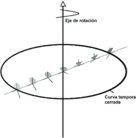 Figura 4.1 Esquema del universo rotante en el espacio de Gödel