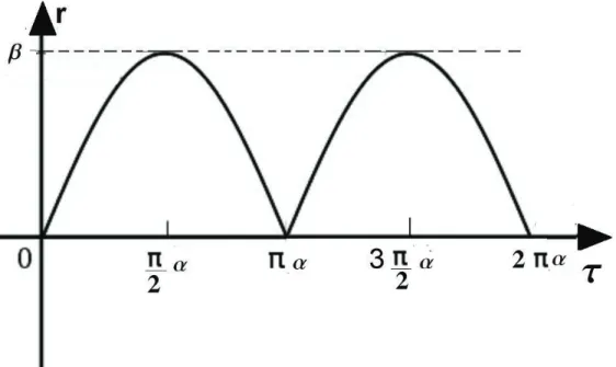 Figura 4.2 Grá…ca del comportamiento de la posición en el tiempo