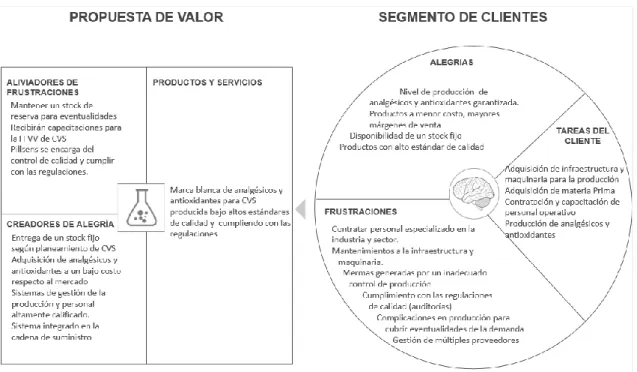 Gráfico 1. Propuesta de valor y segmento de clientes 