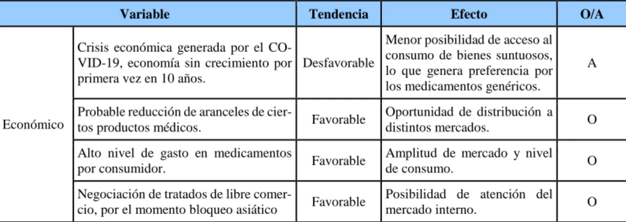 Tabla 2. PESTEL – Factor económico 