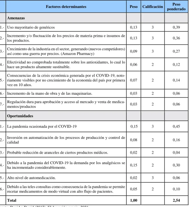 Tabla 7. Matriz EFE 