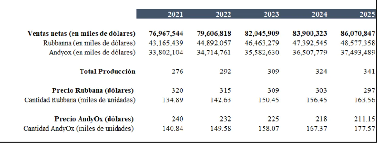 Tabla 22. Proyección de ventas sin alianza 