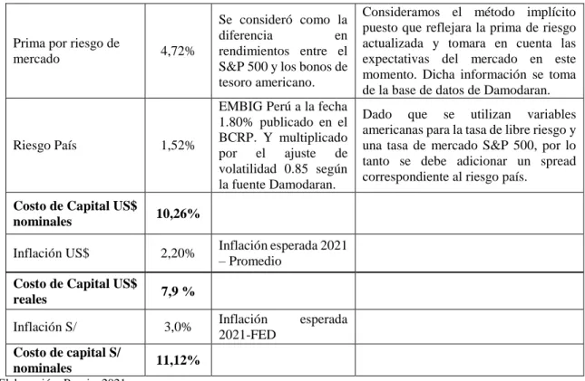 Tabla 27. Determinación del WACC 