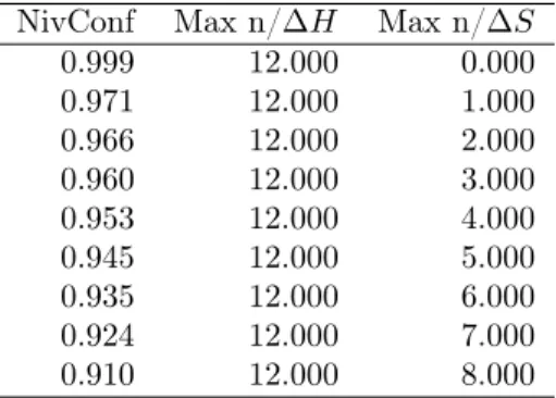 Tabla 2.3: Máxima cantidad de variables de predicción para cada componente de activi- activi-dad respecto de un nivel de confianza específico para la prueba de hipótesis de linealiactivi-dad