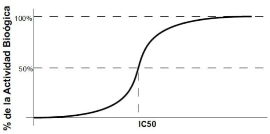 Figura 1.3: Representación gráfica de IC50