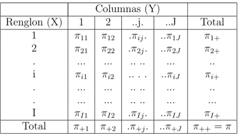 Tabla 1.1: Tabla de contingencia de orden 2
