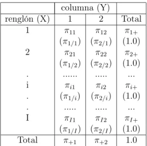 Tabla 1.2: Notación de las distribuciones de probabilidad